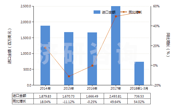 2014-2018年3月中國(guó)其他液化丁烷(HS27111390)進(jìn)口總額及增速統(tǒng)計(jì)